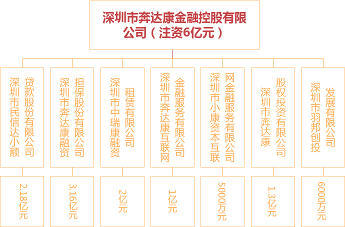 奔达康金融产业组织架构