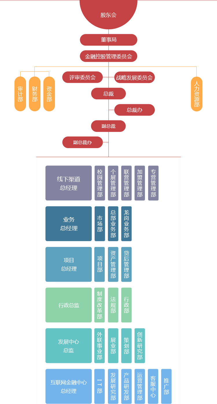 奔达康金融组织架构